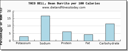 potassium and nutrition facts in burrito per 100 calories
