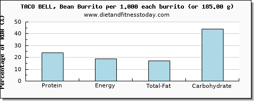 protein and nutritional content in burrito