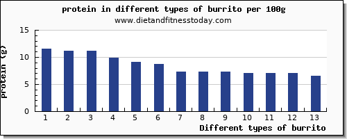 burrito nutritional value per 100g