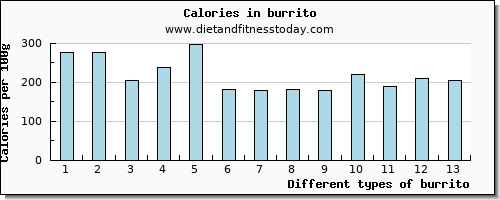 burrito riboflavin per 100g