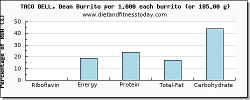 riboflavin and nutritional content in burrito