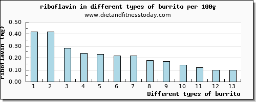 burrito riboflavin per 100g