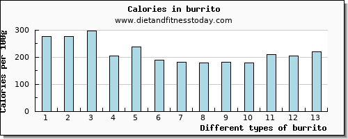 burrito saturated fat per 100g