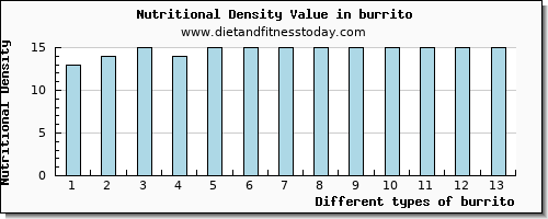 burrito saturated fat per 100g