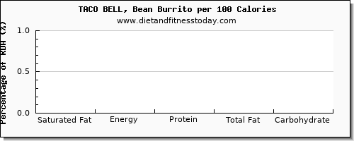 saturated fat and nutrition facts in burrito per 100 calories