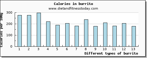 burrito selenium per 100g