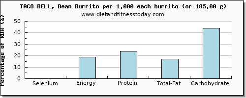 selenium and nutritional content in burrito