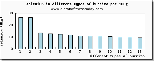 burrito selenium per 100g