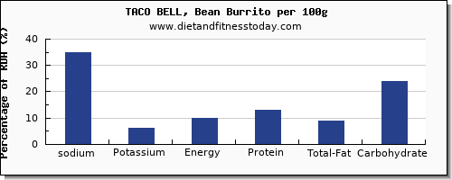 sodium and nutrition facts in burrito per 100g