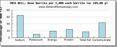 sodium and nutritional content in burrito