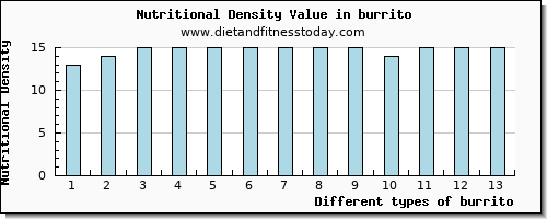 burrito sodium per 100g