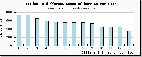 burrito sodium per 100g