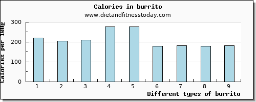 burrito starch per 100g