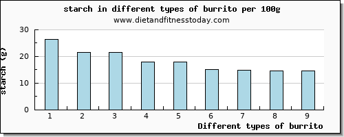 burrito starch per 100g