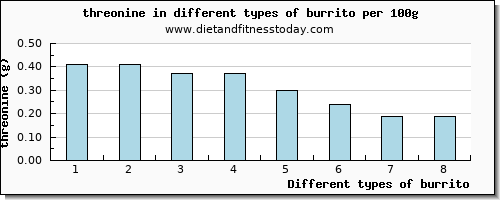 burrito threonine per 100g