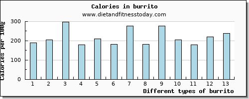 burrito vitamin b6 per 100g