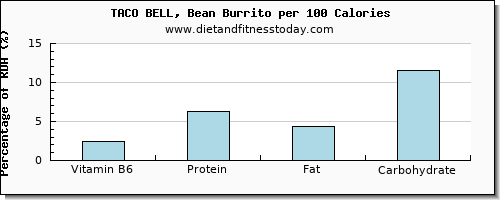 vitamin b6 and nutrition facts in burrito per 100 calories