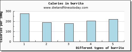 burrito vitamin d per 100g