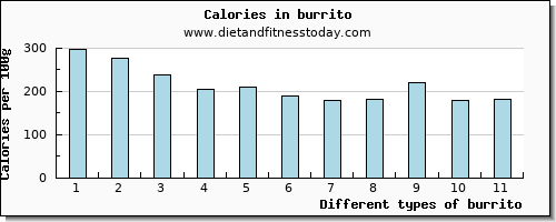 burrito vitamin e per 100g