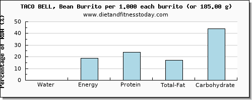 water and nutritional content in burrito