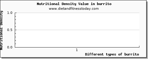 burrito water per 100g