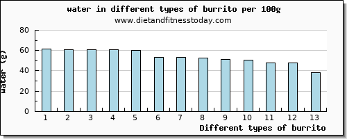 burrito water per 100g