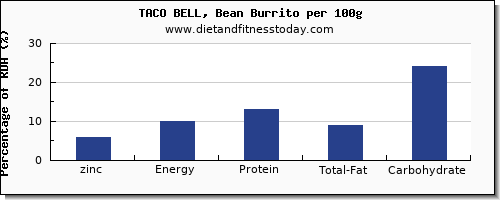 zinc and nutrition facts in burrito per 100g