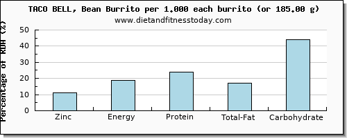 zinc and nutritional content in burrito