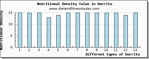 burrito zinc per 100g