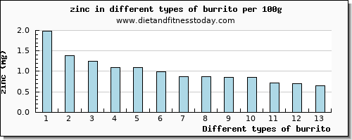 burrito zinc per 100g