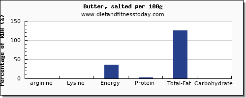 arginine and nutrition facts in butter per 100g