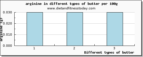 butter arginine per 100g