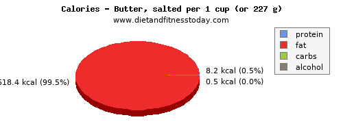 calcium, calories and nutritional content in butter