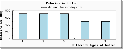 butter calcium per 100g