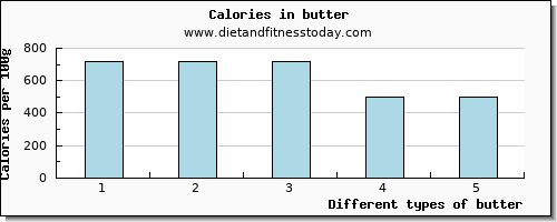 butter cholesterol per 100g