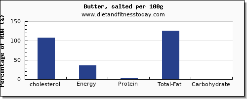 cholesterol and nutrition facts in butter per 100g