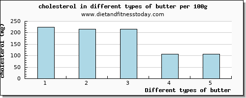 butter cholesterol per 100g