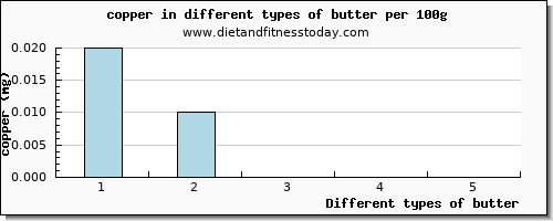 butter copper per 100g