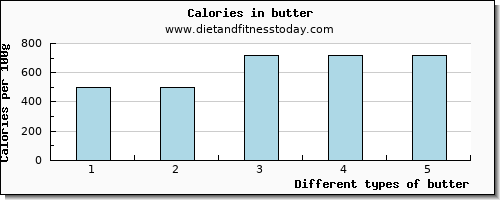 butter iron per 100g