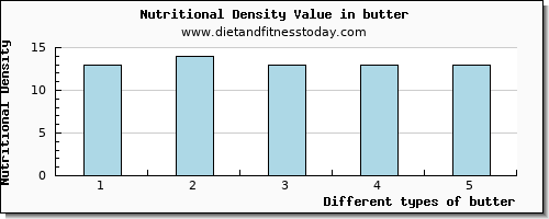 butter iron per 100g