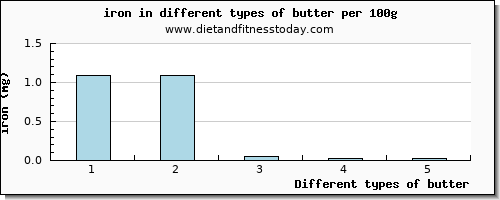 butter iron per 100g