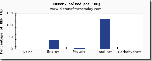 lysine and nutrition facts in butter per 100g