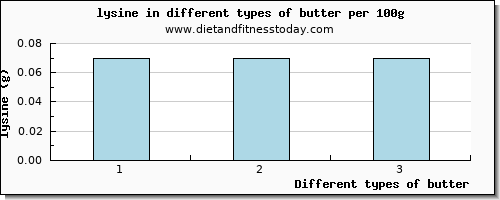 butter lysine per 100g