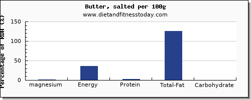 magnesium and nutrition facts in butter per 100g