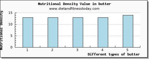 butter magnesium per 100g