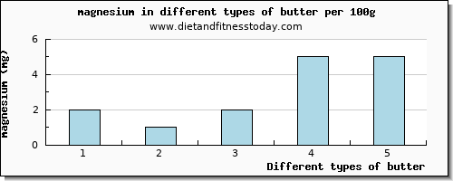 butter magnesium per 100g