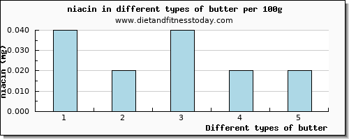 butter niacin per 100g