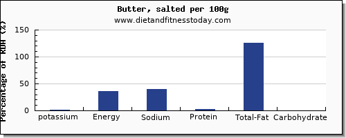 potassium and nutrition facts in butter per 100g