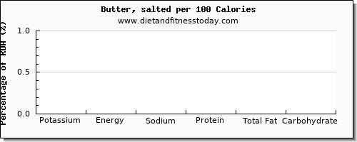 potassium and nutrition facts in butter per 100 calories