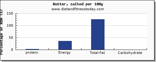 protein and nutrition facts in butter per 100g